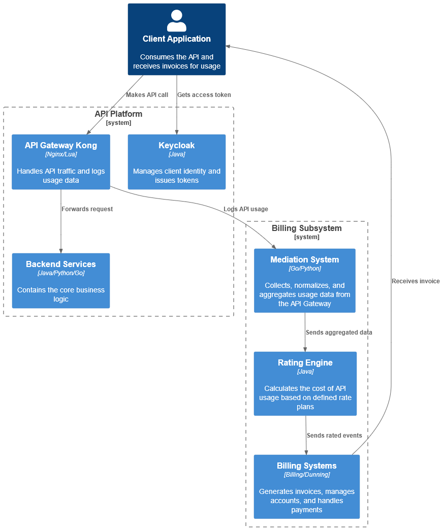 Architektura Monetyzacji API