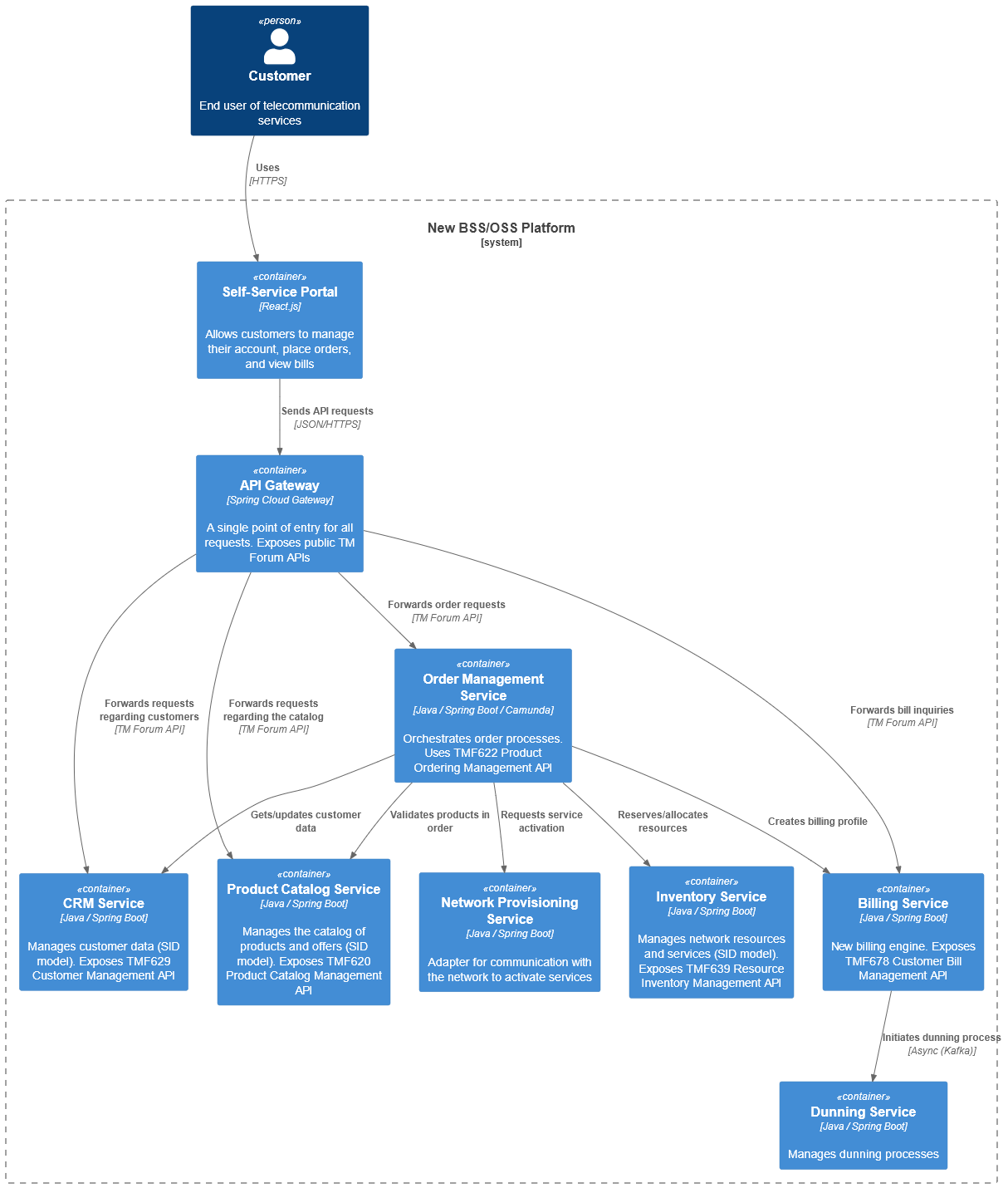 Ewolucja BSS od Monolitu do Mikrousług