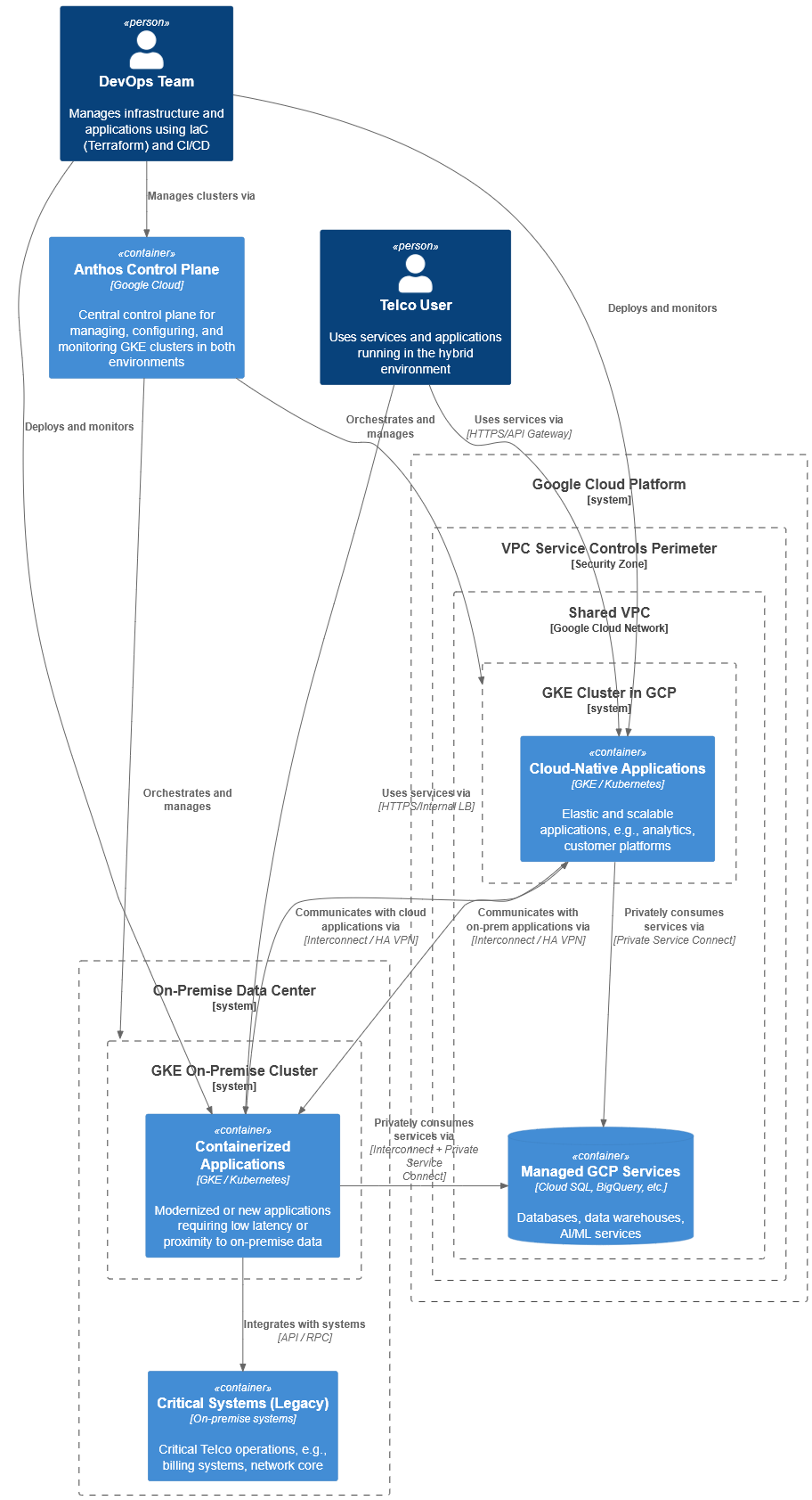 Architektura Chmury Hybrydowej