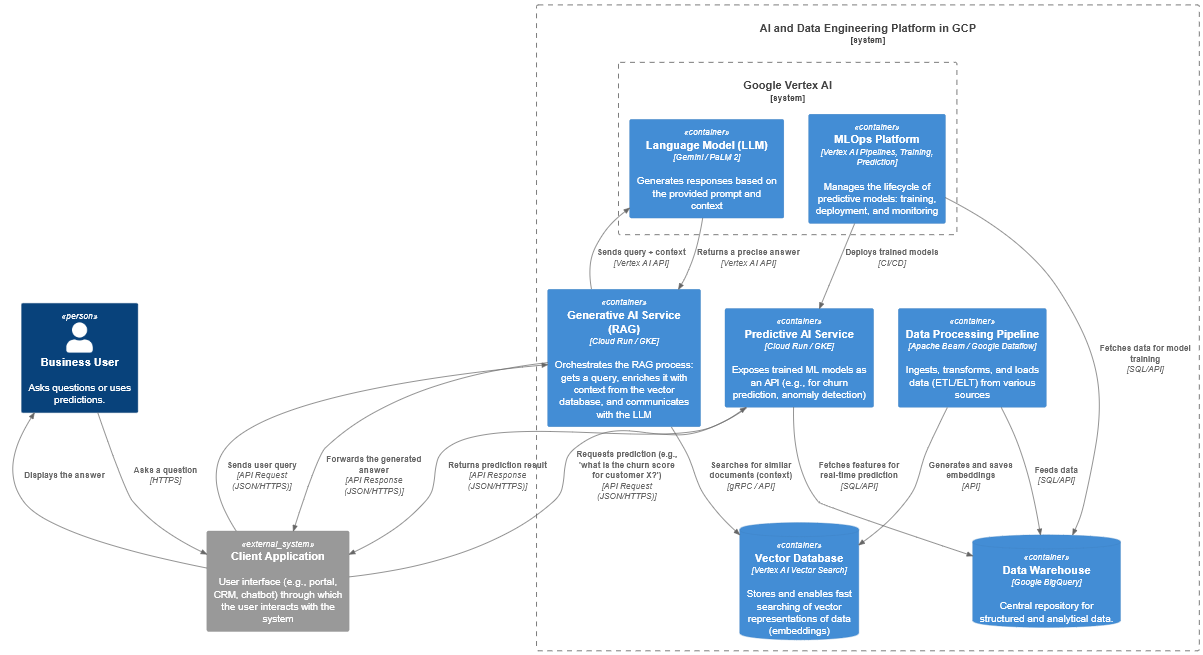 Architektura Predyktywnej i Generatywnej AI RAG