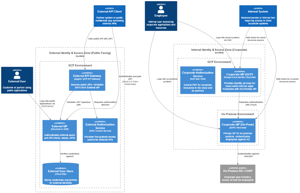 Filary Bezpieczeństwa Zero Trust